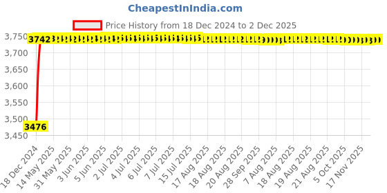 moglix.com Totem HSS 1/8 inch BSW TiN Gold Spiral Pointed Tap totem Price History Graph from 18 Dec 2024 to 2 Dec 2025