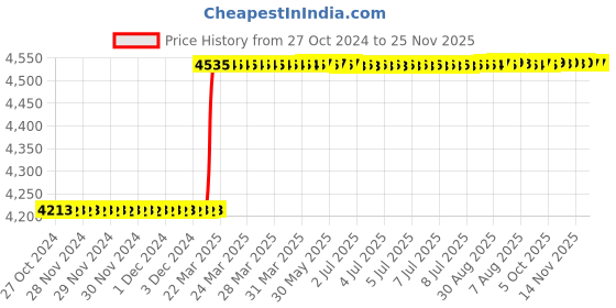 moglix.com Totem HSS 1/8 inch UNC TiN Gold Spiral Pointed Tap totem Price History Graph from 27 Oct 2024 to 25 Nov 2025