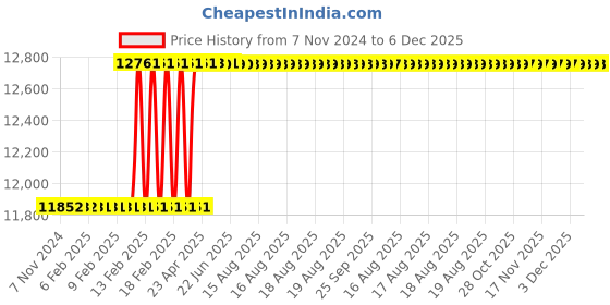 moglix.com Totem HSS 2 inch UNC TiN Gold Straight Fluted Tap totem Price History Graph from 7 Nov 2024 to 6 Dec 2025