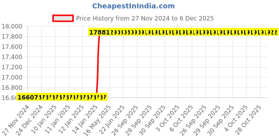 moglix.com Totem HSS 2 inch UNF TiN Gold Straight Fluted Tap totem Price History Graph from 27 Nov 2024 to 5 Dec 2025