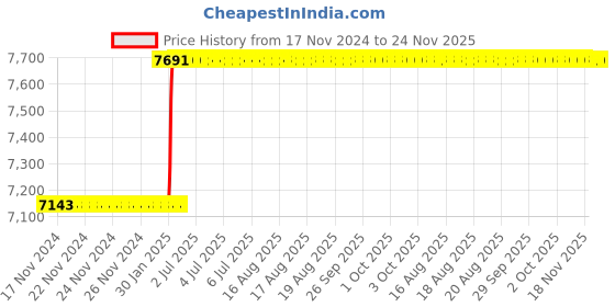 moglix.com Totem HSS 2.1/2 inch BSP TiN Gold Straight Fluted Tap totem Price History Graph from 17 Nov 2024 to 23 Nov 2025
