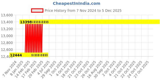 moglix.com Totem HSS 2.1/2 inch NPT TiN Gold Straight Fluted Tap totem Price History Graph from 7 Nov 2024 to 5 Dec 2025