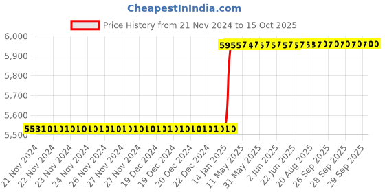 moglix.com Totem HSS 2.1/2 inch UNC TiN Gold Straight Fluted Tap totem Price History Graph from 21 Nov 2024 to 15 Oct 2025