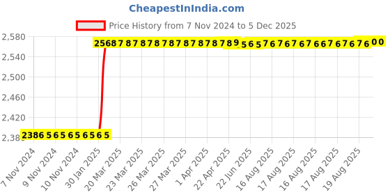 moglix.com Totem HSS 3.1/2 inch NPT TiN Gold Straight Fluted Tap totem Price History Graph from 7 Nov 2024 to 5 Dec 2025
