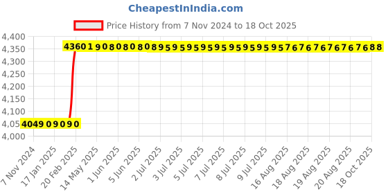 moglix.com Totem HSS 3/4 inch NPT TiN Gold Straight Fluted Tap totem Price History Graph from 7 Nov 2024 to 18 Oct 2025