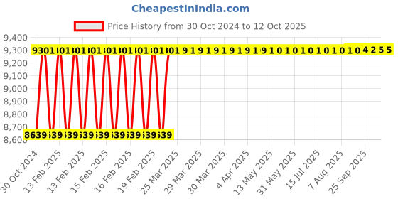 moglix.com Totem HSS 3/4 inch UNC TiN Gold Spiral Pointed Tap totem Price History Graph from 30 Oct 2024 to 12 Oct 2025