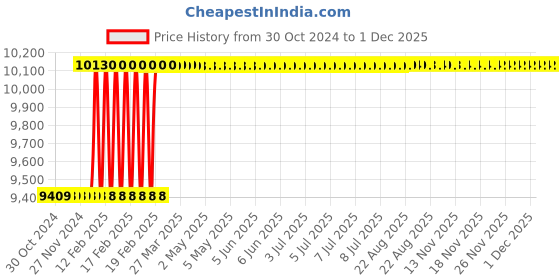 moglix.com Totem HSS 3/4 inch UNF TiN Gold Spiral Pointed Tap totem Price History Graph from 30 Oct 2024 to 30 Nov 2025