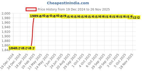 moglix.com Totem HSS 3/8 inch NPT TiN Gold Straight Fluted Tap totem Price History Graph from 19 Dec 2024 to 25 Nov 2025