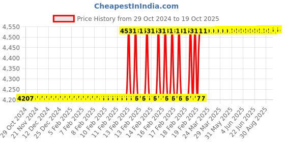 moglix.com Totem HSS 5/16 inch BSF TiN Gold Spiral Pointed Tap totem Price History Graph from 29 Oct 2024 to 17 Oct 2025