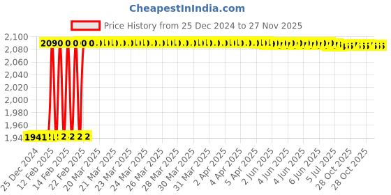 moglix.com Totem HSS 5/16 inch BSF TiN Gold Straight Fluted Tap totem Price History Graph from 25 Dec 2024 to 27 Nov 2025