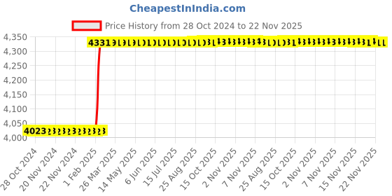 moglix.com Totem HSS 5/16 inch BSW TiN Gold Spiral Pointed Tap totem Price History Graph from 28 Oct 2024 to 22 Nov 2025