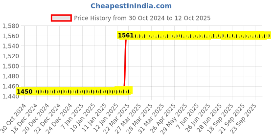 moglix.com Totem HSS 5/16 inch UNC TiN Gold Spiral Pointed Tap totem Price History Graph from 30 Oct 2024 to 12 Oct 2025