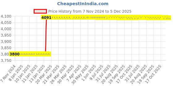 moglix.com Totem HSS 5/32 inch BSF TiN Gold Spiral Pointed Tap totem Price History Graph from 7 Nov 2024 to 5 Dec 2025