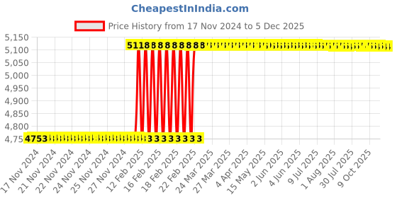 moglix.com Totem HSS 5/32 inch BSF TiN Gold Straight Fluted Tap totem Price History Graph from 17 Nov 2024 to 5 Dec 2025