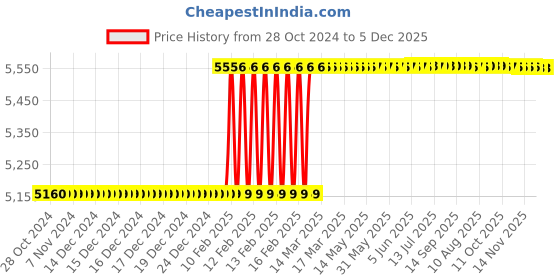 moglix.com Totem HSS 5/32 inch BSW TiN Gold Spiral Pointed Tap totem Price History Graph from 28 Oct 2024 to 5 Dec 2025