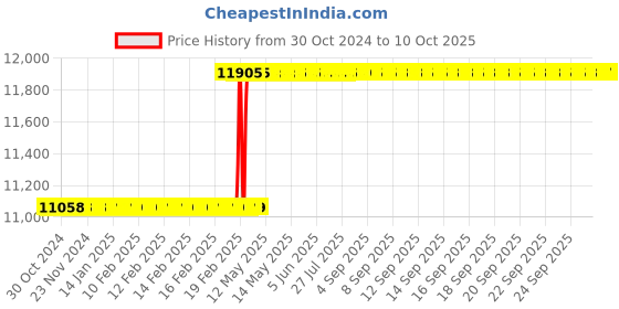 moglix.com Totem HSS 5/32 inch UNC TiN Gold Spiral Pointed Tap totem Price History Graph from 30 Oct 2024 to 9 Oct 2025
