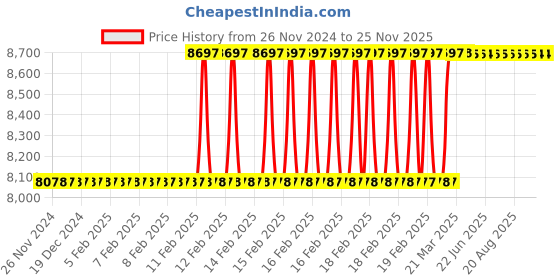 moglix.com Totem HSS 5/32 inch UNC TiN Gold Straight Fluted Tap totem Price History Graph from 26 Nov 2024 to 25 Nov 2025