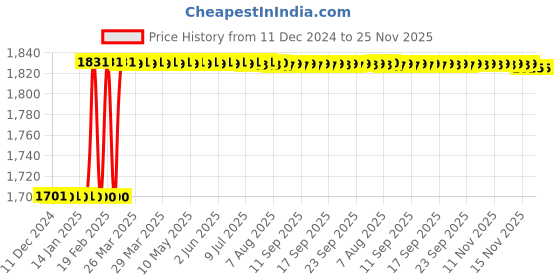 moglix.com Totem HSS 7/16 inch BSF TiN Gold Spiral Pointed Tap totem Price History Graph from 11 Dec 2024 to 24 Nov 2025