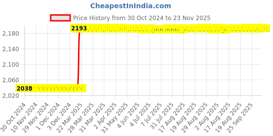 moglix.com Totem HSS 7/16 inch BSW TiN Gold Spiral Pointed Tap totem Price History Graph from 30 Oct 2024 to 23 Nov 2025