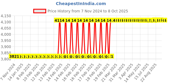 moglix.com Totem HSS 7/16 inch UNC TiN Gold Spiral Pointed Tap totem Price History Graph from 7 Nov 2024 to 8 Oct 2025