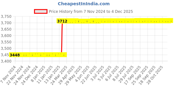 moglix.com Totem HSS 7/16 inch UNC TiN Gold Straight Fluted Tap totem Price History Graph from 7 Nov 2024 to 4 Dec 2025