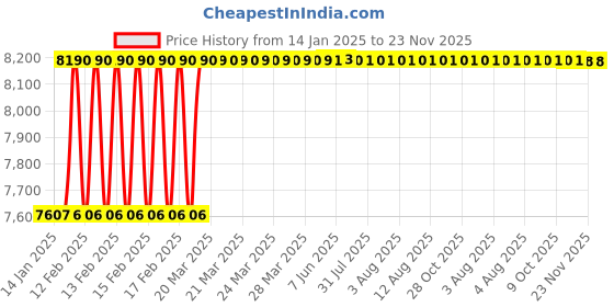moglix.com Totem HSS 7/8 inch BSP TiN Gold Straight Fluted Tap totem Price History Graph from 14 Jan 2025 to 23 Nov 2025