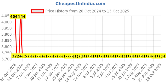moglix.com Totem HSS 7/8 inch UNF TiN Gold Spiral Pointed Tap totem Price History Graph from 28 Oct 2024 to 13 Oct 2025