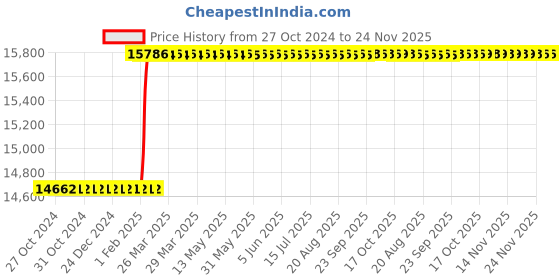 moglix.com Totem HSS 9/16 inch UNC TiN Gold Spiral Pointed Tap totem Price History Graph from 27 Oct 2024 to 23 Nov 2025