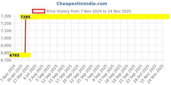 moglix.com Totem HSS 9/16 inch UNF TiN Gold Spiral Pointed Tap totem Price History Graph from 7 Nov 2024 to 24 Nov 2025