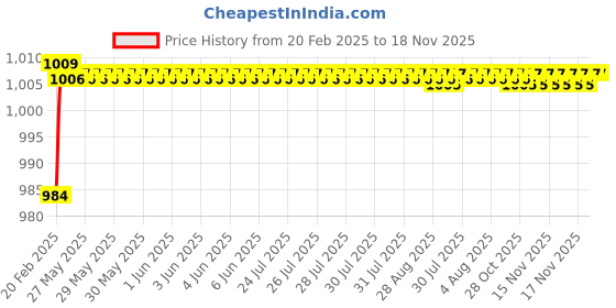 moglix.com Totem HSS-M2 Ground Thread Round Die, Size: 10x1.50 mm totem Price History Graph from 20 Feb 2025 to 17 Nov 2025