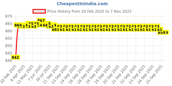 moglix.com Totem HSS-M2 Ground Thread Round Die, Size: 12x1.25 mm totem Price History Graph from 20 Feb 2025 to 7 Nov 2025
