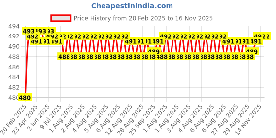 moglix.com Totem HSS-M2 Ground Thread Round Die, Size: 2.5x0.45 mm totem Price History Graph from 20 Feb 2025 to 16 Nov 2025