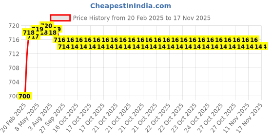 moglix.com Totem HSS-M2 Ground Thread Round Die, Size: 2x0.40 mm totem Price History Graph from 20 Feb 2025 to 16 Nov 2025