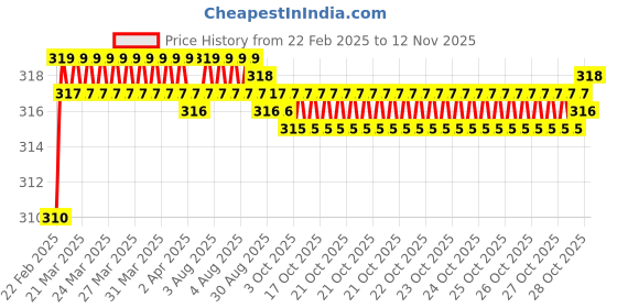 moglix.com Totem HSS-M2 Ground Thread Round Die, Size: 5x0.80 mm totem Price History Graph from 22 Feb 2025 to 12 Nov 2025