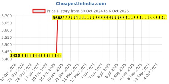 moglix.com Totem IS-1976 10x1.25mm Uncoated HSS-E Long Spiral Pointed Tap totem Price History Graph from 30 Oct 2024 to 6 Oct 2025