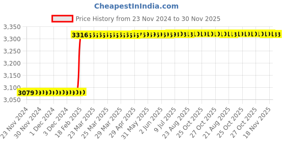 moglix.com Totem IS-1976 10x1.25mm Uncoated HSS-E Long Straight Fluted Tap totem Price History Graph from 23 Nov 2024 to 29 Nov 2025