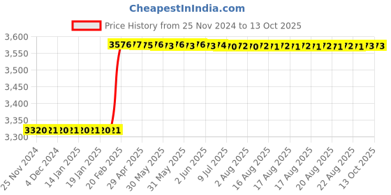 moglix.com Totem IS-1976 10x1.5mm HSS-E Uncoated B Type Long Left Side Cutting Tap totem Price History Graph from 25 Nov 2024 to 12 Oct 2025