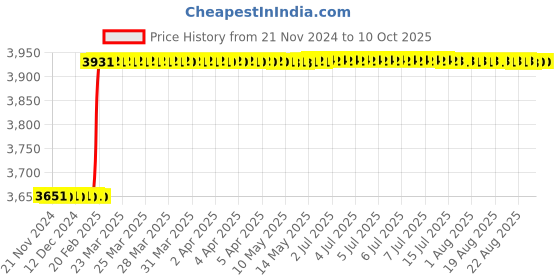 moglix.com Totem IS-1976 10x1.5mm Uncoated HSS-E Long Spiral Pointed Tap totem Price History Graph from 21 Nov 2024 to 9 Oct 2025