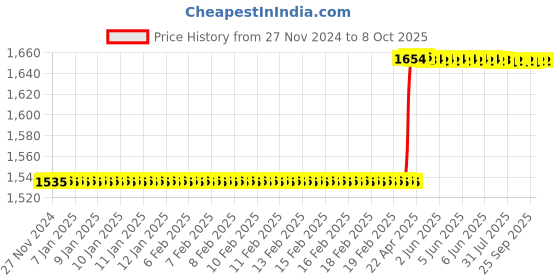 moglix.com Totem IS-1976 10x1.5mm Uncoated HSS-E Spirex Machine Tap totem Price History Graph from 27 Nov 2024 to 7 Oct 2025