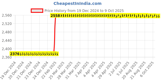 moglix.com Totem IS-1976 10x1mm Gold C Type HSS-E Long Left Side Cutting Tap totem Price History Graph from 19 Dec 2024 to 9 Oct 2025