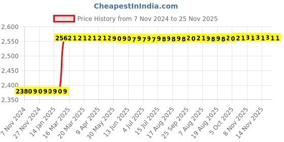moglix.com Totem IS-1976 10x1mm Gold HSS-E Long Spiral Pointed Tap totem Price History Graph from 7 Nov 2024 to 24 Nov 2025