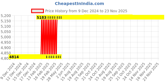 moglix.com Totem IS-1976 10x1mm Gold HSS-E Long Straight Fluted Tap totem Price History Graph from 9 Dec 2024 to 23 Nov 2025