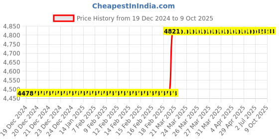 moglix.com Totem IS-1976 10x1mm HSS-E Uncoated B Type Long Left Side Cutting Tap totem Price History Graph from 19 Dec 2024 to 8 Oct 2025