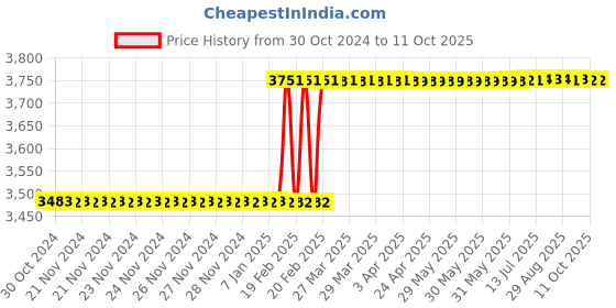 moglix.com Totem IS-1976 12x1.25mm Uncoated HSS-E Long Spiral Pointed Tap totem Price History Graph from 30 Oct 2024 to 11 Oct 2025