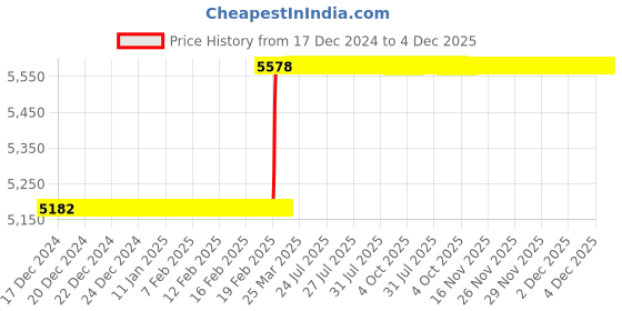 moglix.com Totem IS-1976 12x1.25mm Uncoated HSS-E Long Straight Fluted Tap totem Price History Graph from 17 Dec 2024 to 4 Dec 2025