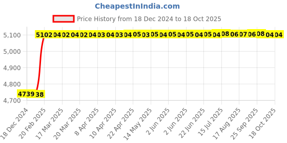moglix.com Totem IS-1976 12x1.5mm Gold HSS-E Long Spiral Pointed Tap totem Price History Graph from 18 Dec 2024 to 17 Oct 2025