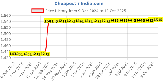 moglix.com Totem IS-1976 12x1.5mm HSS-E Uncoated B Type Long Left Side Cutting Tap totem Price History Graph from 9 Dec 2024 to 11 Oct 2025