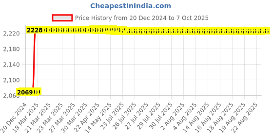 moglix.com Totem IS-1976 12x1.5mm Uncoated HSS-E Spirex Machine Tap totem Price History Graph from 20 Dec 2024 to 7 Oct 2025