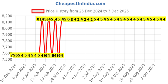 moglix.com Totem IS-1976 12x1.75mm Gold HSS-E Spirex Machine Tap totem Price History Graph from 25 Dec 2024 to 3 Dec 2025