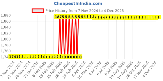 moglix.com Totem IS-1976 12x1.75mm HSS-E Gold B Type Long Left Side Cutting Tap totem Price History Graph from 7 Nov 2024 to 4 Dec 2025